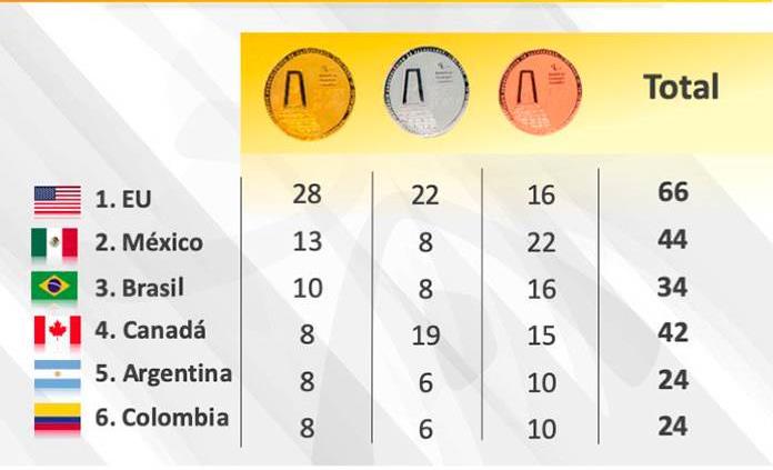 México se mantiene en segundo lugar de medallero Lima 2019