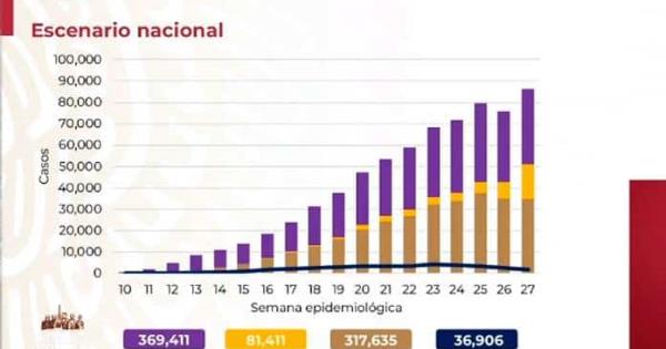 Video M Xico Acumula Mil Casos Y Mil Defunciones Por