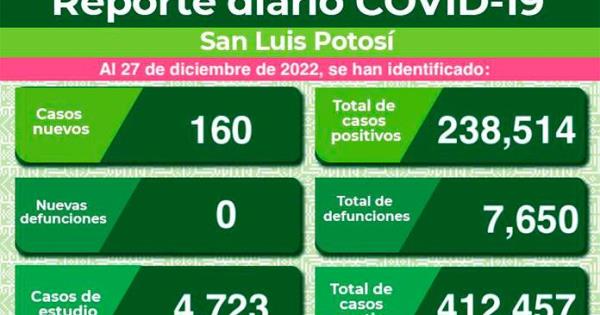 Confirman 160 Nuevos Casos De Covid En SLP