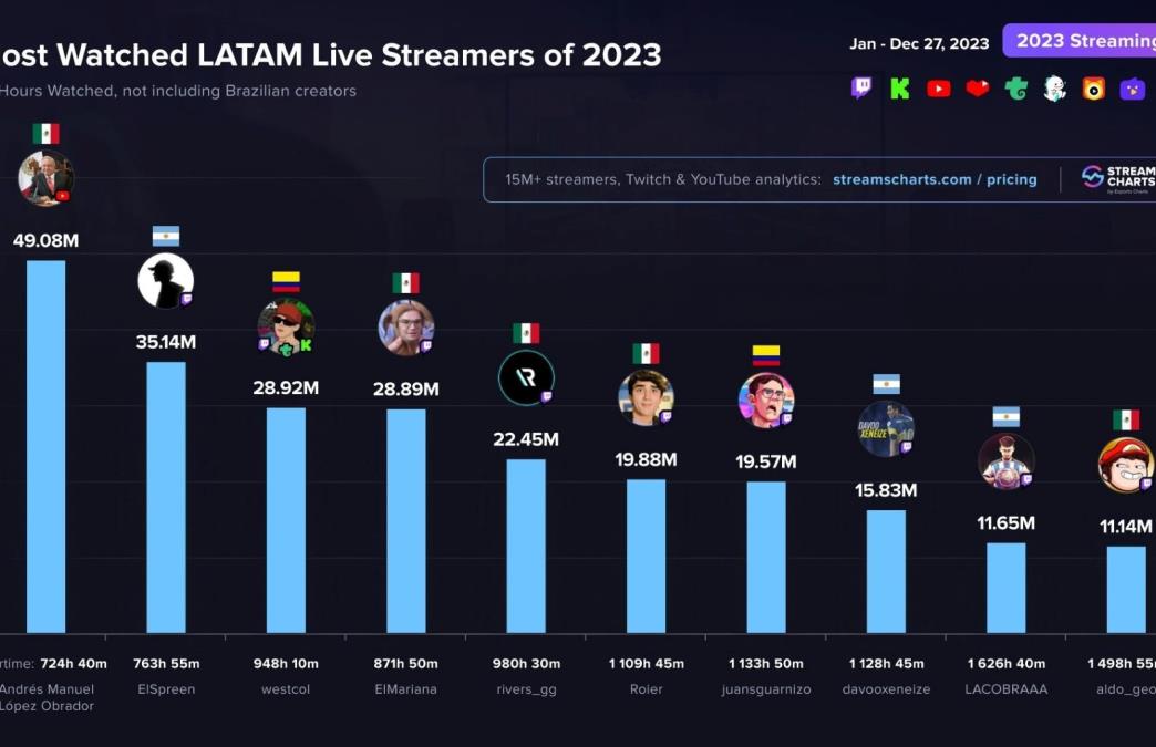 Amlo El Streamer M S Visto De Latinoam Rica En Spreen Es Segundo