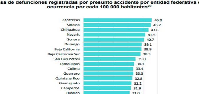 SLP, noveno lugar nacional en suicidios y fallecimientos por accidentes de tráfico
