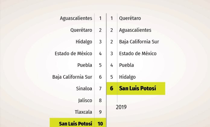 Mejora SLP en evaluación del Índice de Desempeño Financiero de las Entidades Federativas: ARegional