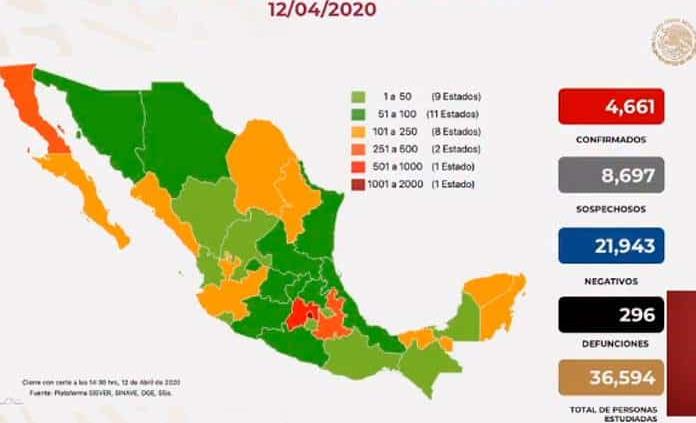 VIDEO| Suman cuatro mil 661 casos y 296 fallecidos de COVID-19 en México