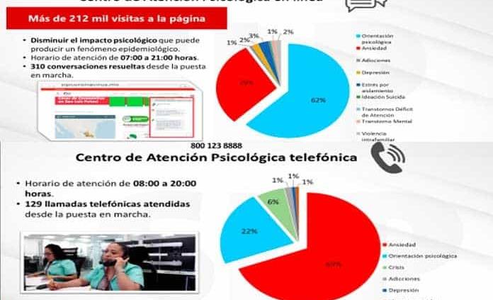 Atiende Salud desde casos de ansiedad hasta personas con ideas suicidas, durante contingencia por pandemia