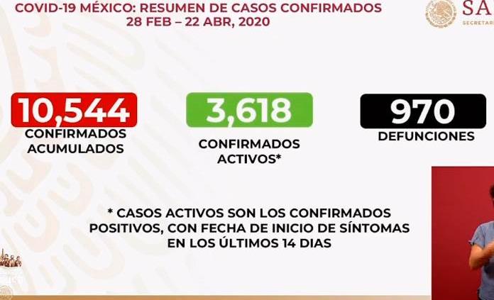 VIDEO| Suman 970 fallecidos y 10 mil 544 casos de Covid-19 en México