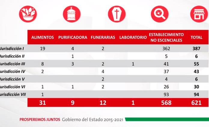 Sanciones y clausuras a 621 negocios no esenciales, funerarias, purificadoras, vendedores de alimentos y un laboratorio