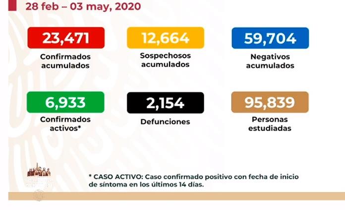 VIDEO| Hay 23 mil 471 casos y dos mil 154 fallecidos de Covid-19 en México