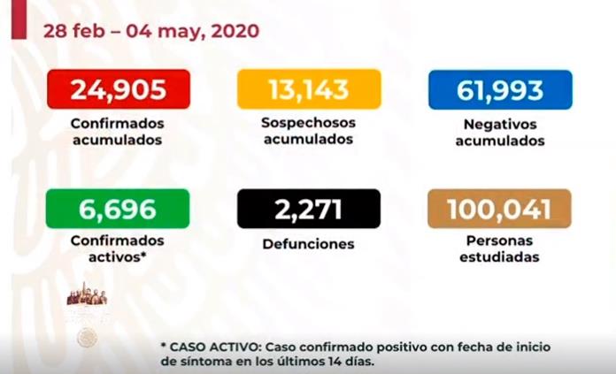 VIDEO| México reporta 24 mil 905 casos y dos mil 271 defunciones por Covid-19