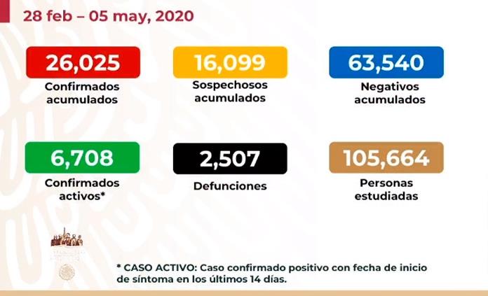 VIDEO| Salud confirma 26 mil 025 casos y 2 mil 507 fallecimientos por Covid-19 en México