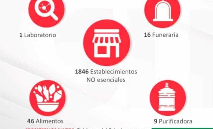 Cierran 1,846 establecimientos no esenciales, 46 negocios de alimentos, 9 purificadoras, 1 laboratorio y 16 funerarias