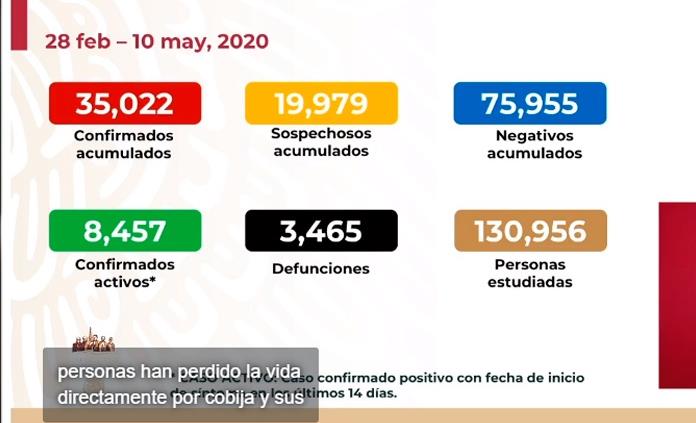 VIDEO| Suman en México 35 mil 022 casos y tres mil 465 fallecimientos por Covid-19