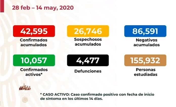VIDEO| México suma 42 mil 595 casos y 4 mil 477 fallecidos por Covid-19
