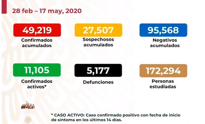 VIDEO| Llega México a 49 mil 219 casos y 5 mil 177 fallecimientos por Covid-19