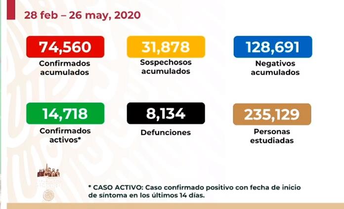 VIDEO|Registra México 74 mil 560 casos y 8 mil 134 fallecimientos por Covid-19