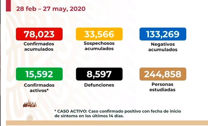 VIDEO| México llega a 78 mil 023 casos y 8 mil 597 fallecimientos de Covid-19