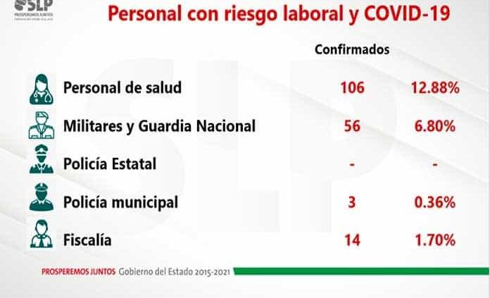 Enfermos de Covid, 179 trabajadores de Salud, Guardia Nacional, militares, policías y personal de la Fiscalía de SLP