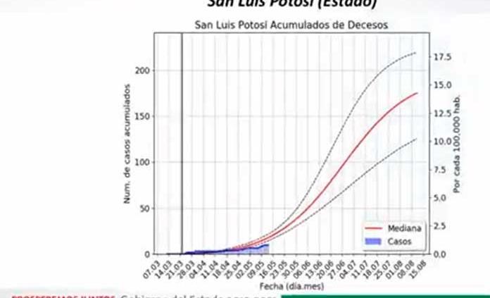 Lo hemos hecho bien, dice Salud a los potosinos; semáforo se mantiene en rojo para SLP