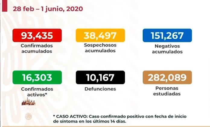 VIDEO| Supera México los 10 mil fallecimientos por Covid-19; suman 93 mil 435 casos