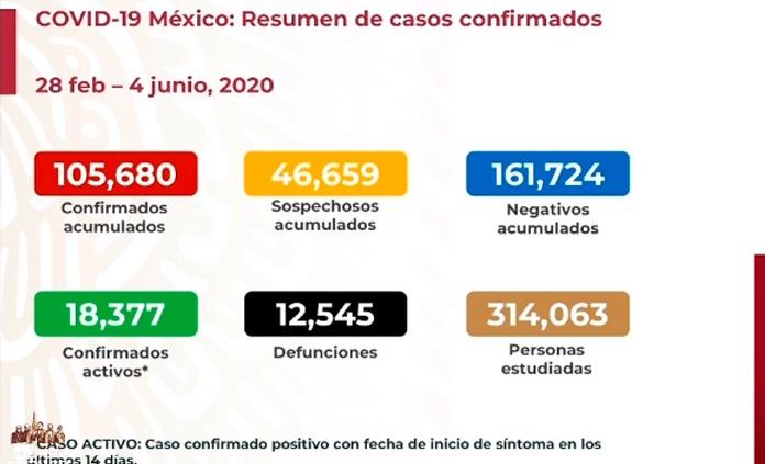 VIDEO| Aumenta a 105 mil 680 los casos y 12 mil 545 los fallecidos por Covid-19 en México