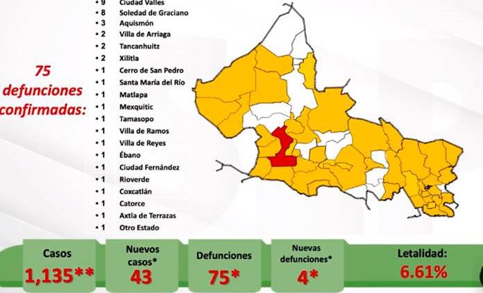 VIDEO | Cuatro nuevos decesos y 43 contagios más de Covid-19 en SLP; el total sube a mil 135 casos y 75 muertes