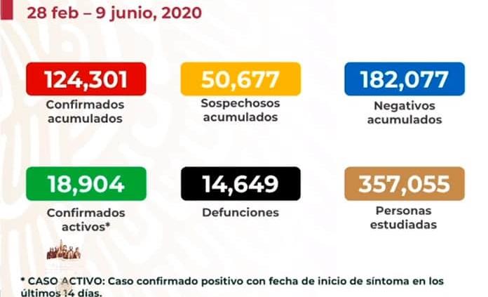 VIDEO| México reporta 124 mil 301 casos y 14 mil 649 muertes por por Covid-19