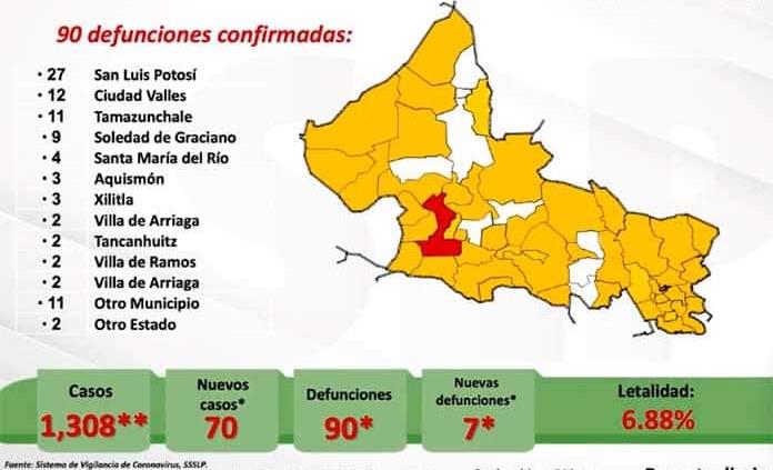 VIDEO | 70 nuevos casos y 7 muertes más por coronavirus en SLP; ya son 90 fallecimientos y mil 308 contagios
