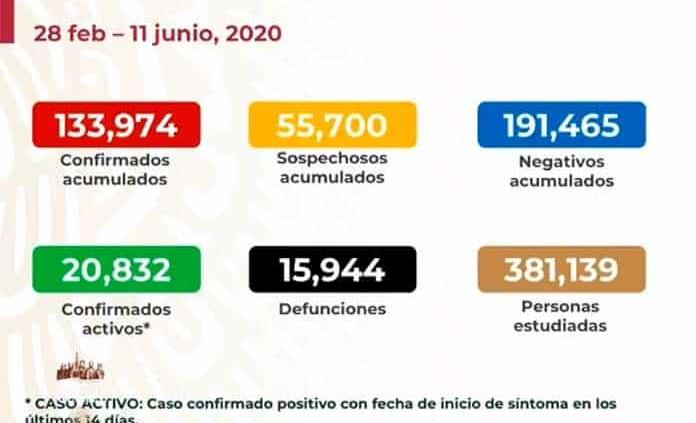 VIDEO | México suma 133 mil 974 casos confirmados de coronavirus y 15 mil 944 fallecimientos