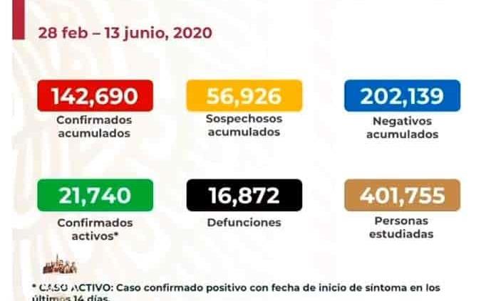 México suma 142 mil 690 casos de coronavirus y 16 mil 872 fallecimientos