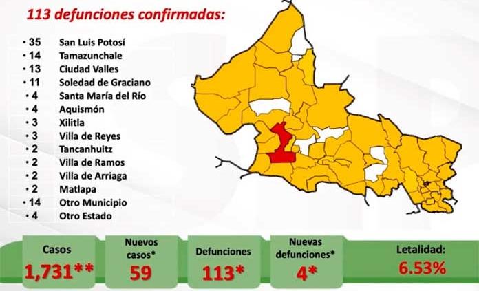 VIDEO | Con 59 nuevos contagios, SLP suma ya mil 731 casos de Covid; confirman otras 4 muertes y la cifra sube a 113