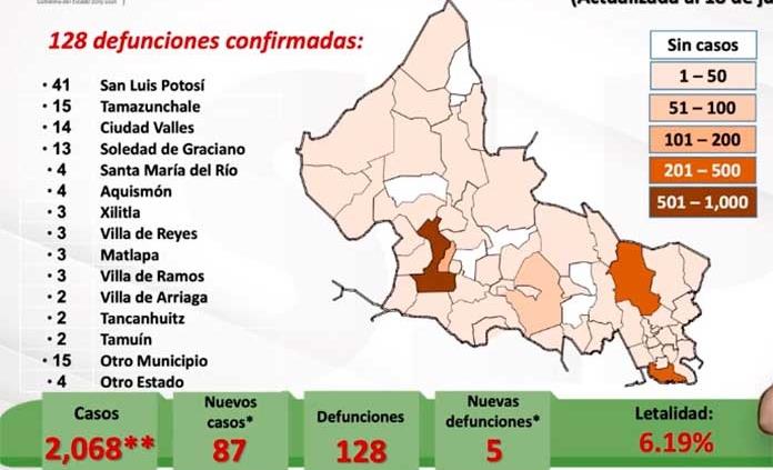 VIDEO | SLP suma ya dos mil 068 casos de Covid y 128 decesos, tras confirmarse 87 nuevos contagios y 5 muertes