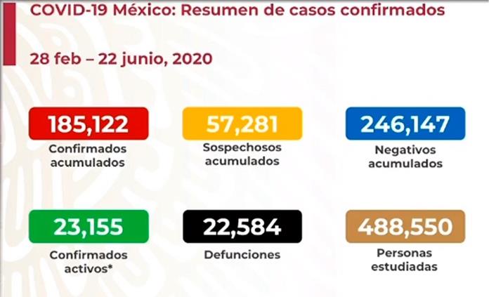 VIDEO| México acumula 185 mil 122 casos y 22 mil 584 fallecidos de Covid-19