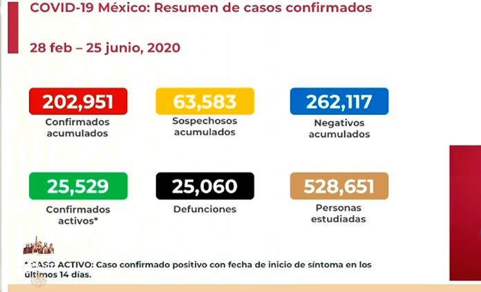 VIDEO| México supera 200 mil contagios y 25 mil fallecimientos por Covid-19