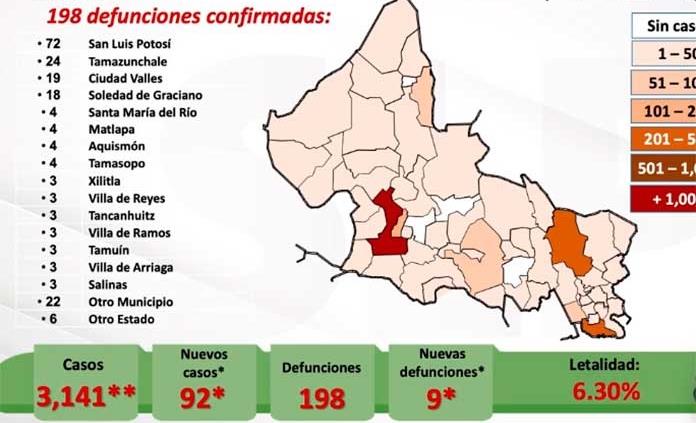 VIDEO | Confirman 92 nuevos casos y 9 decesos por Covid en SLP; los totales suben a 3 mil 141 contagios y 198 muertes