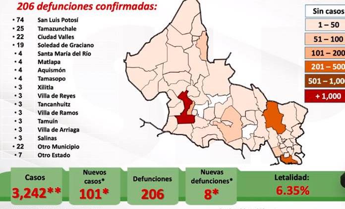 VIDEO | Acumula SLP 101 nuevos casos y 8 decesos más por Covid; el total sube a 3 mil 242 contagios y 206 muertes