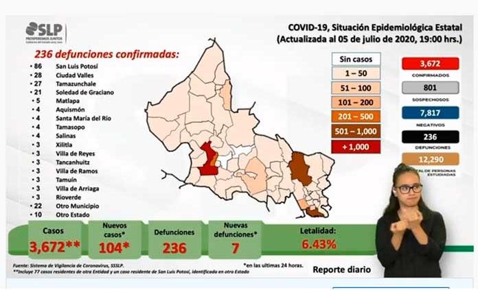 VIDEO | 3 mil 672 casos de coronavirus y 236 decesos en SLP, tras confirmarse 104 nuevos contagios y 7 muertes más