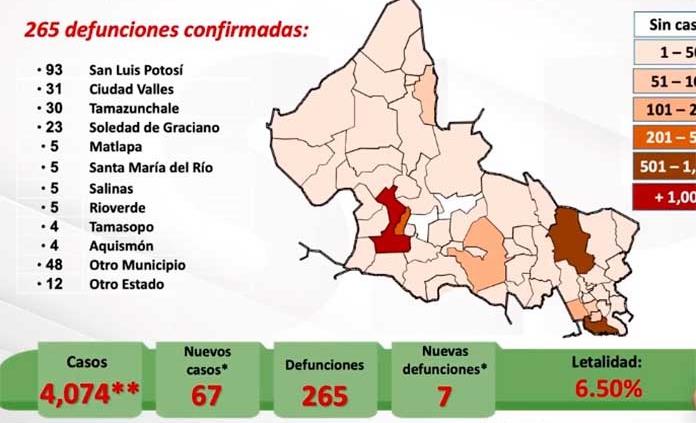 VIDEO | Acumula SLP 4 mil 074 casos de Covid-14 y 265 decesos; se confirmaron 67 nuevos contagios y 7 muertes más