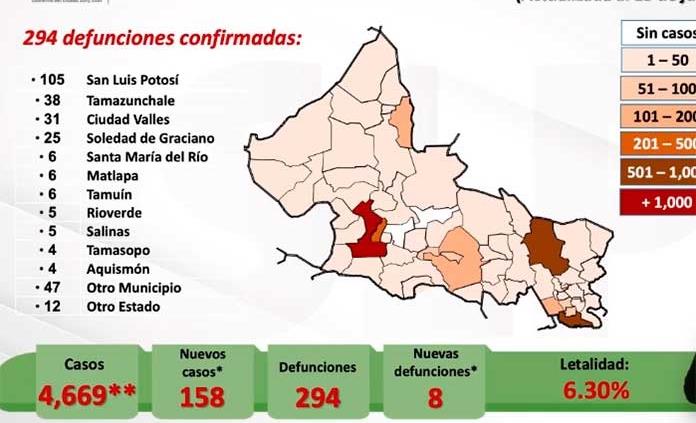 VIDEO | Tercer día consecutivo de elevado número de casos de Covid en SLP: 158 confirmados en las últimas 24 horas