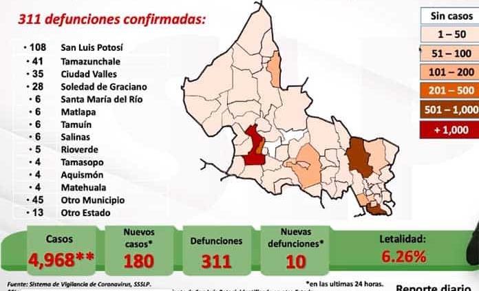 VIDEO | Nuevo récord de casos diarios de Covid en SLP: 180 nuevos contagios y 10 fallecimientos