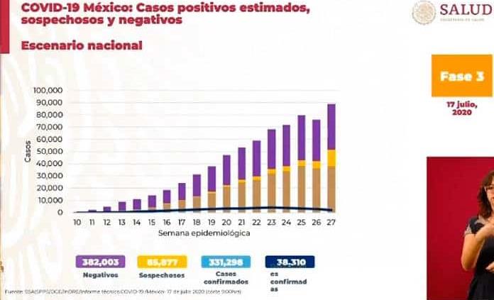 VIDEO|México acumula 331 mil 298 casos y 38 mil 310 fallecidos por Covid-19