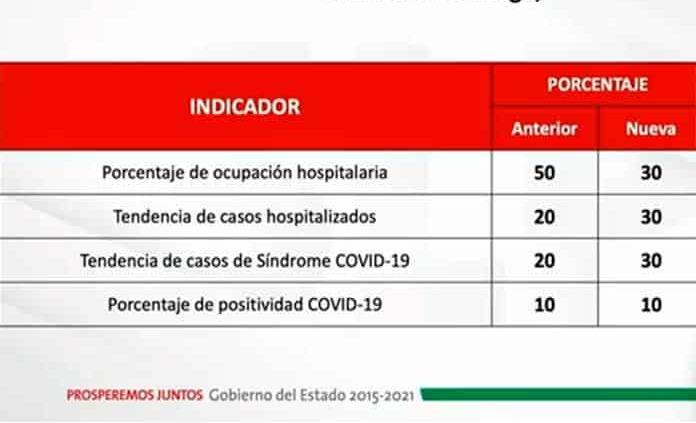 Confirma Carreras modificaciones en ponderación para semaforización y prevé cambio de estatus para SLP