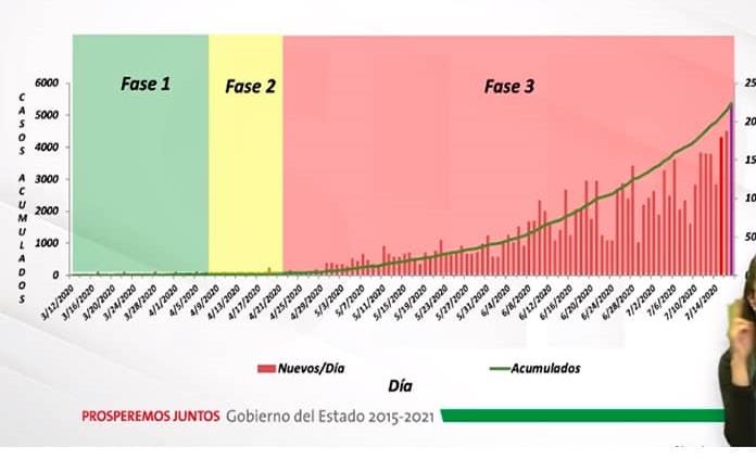 VIDEO | Tercer día consecutivo con récord de casos de Covid en SLP: 225 nuevos contagios y 12 fallecimientos
