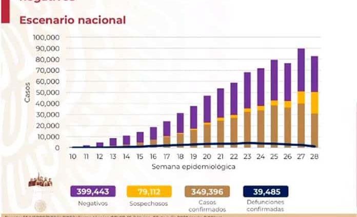 VIDEO| Suma México 349 mil 396 casos y 39 mil 485 fallecidos por Covid-19