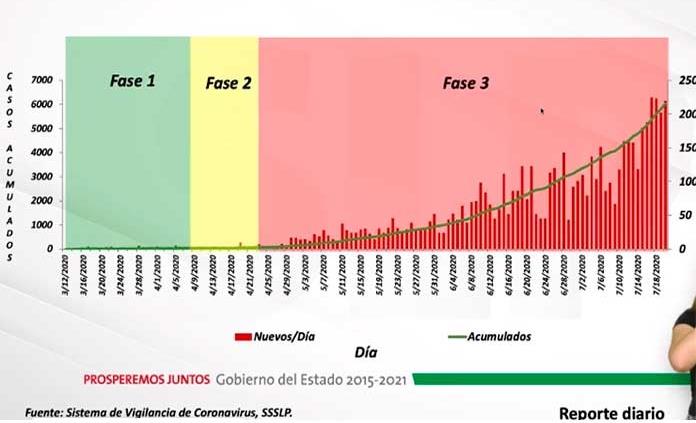 VIDEO | 220 nuevos casos y 12 fallecimientos por Covid en SLP; el total sube a 6 mil 026 contagios y 369 decesos