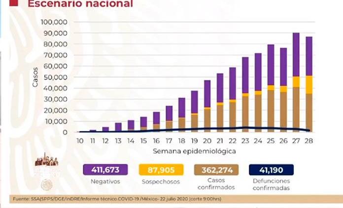 VIDEO| México suma 362 mil 274 casos y 41 mil 190 fallecidos por COVID-19