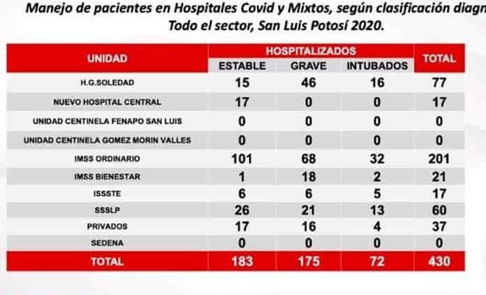 Preocupa a Salud acelerado incremento en hospitalizaciones por Covid: suman 134 en tan solo una semana