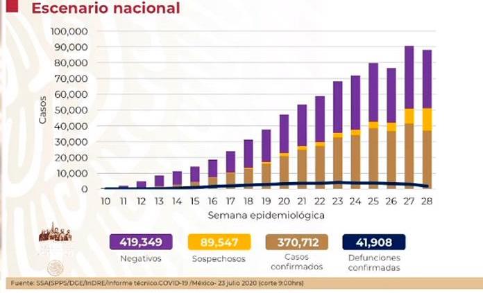 VIDEO| México suma 370 mil 712 casos y 41 mil 908 fallecidos por COVID-19