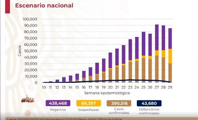 VIDEO| México supera 390 mil 516 casos y 43 mil 680 fallecimientos por COVID-19