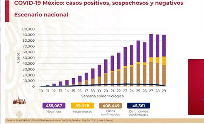 VIDEO|México acumula 408 mil 449 casos y 45 mil 361 fallecidos por COVID-19