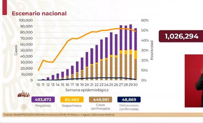 VIDEO| La Secretaría de Salud reporta 449 mil 961 casos y 48 mil 869 fallecidos por COVID-19