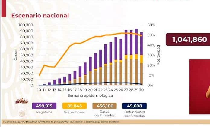 VIDEO| México acumula 456 mil 100 casos y 49 mil 698 fallecimientos por COVID-19